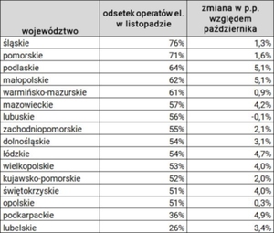 Elektroniczne zgłaszanie bardzo popularne, e-operaty wciąż mniej