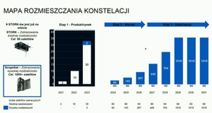 W Legnicy powstanie fabryka satelitów obserwacyjnych SatRev <br />
Plan rozbudowy konstelacji Stork i REC (materiały SatRev)