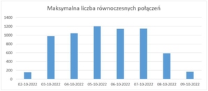 Po zniesieniu opłat popularność ASG-EUPOS wyraźnie wzrosła <br />
źródło: GUGiK