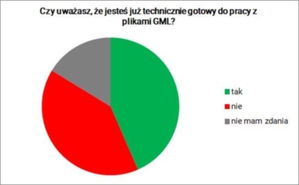 Czy od 1 stycznia jesteśmy gotowi na GML? [wyniki ankiety]