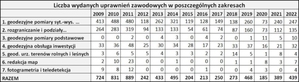 Przybywa coraz więcej geodetów uprawnionych