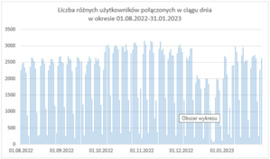 Gdzie najczęściej mierzymy z ASG-EUPOS?