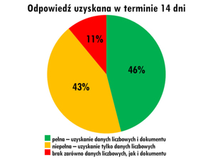 Ten sam wniosek, a wiele różnych odpowiedzi