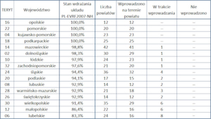 Wdrożenie układu PL-EVRF2007-NH w kolejnych powiatach