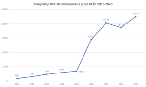 Podsumowanie ruchu dronów w 2023 r.