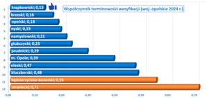 [aktualizacja] Nie tylko opóźnienia, ale i tempo weryfikacji jest ważne <br />
Tempo weryfikacji prac geodezyjnych w 2024 r.