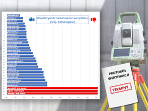 Tempo weryfikacji w woj. warmińsko-mazurskim i dolnośląskim <br />
Tempo weryfikacji prac geodezyjnych w 2024 r.