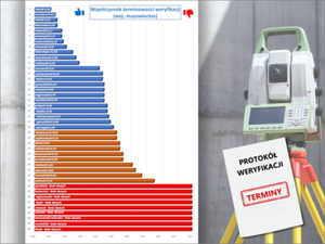 Tempo weryfikacji w woj. małopolskim i mazowieckim