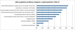 GML w ODGiK-ach: na razie więcej problemów niż korzyści [wyniki ankiety]