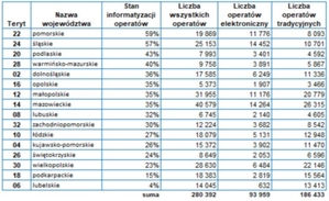 Operaty elektroniczne: gdzie są liderzy, a gdzie maruderzy? [aktualizacja]