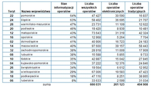 Popularyzacja e-operatów rośnie, ale ciągle powoli <br />
Dane za okres styczeń-lipiec br.