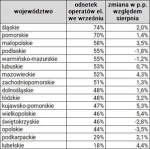 Operatów elektronicznych wreszcie więcej niż zwykłych