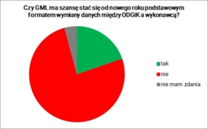 Czy od 1 stycznia jesteśmy gotowi na GML? [wyniki ankiety]