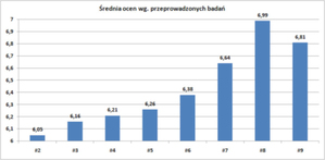 Stan danych i usług planistycznych: jedne wskaźniki w górę, inne w dół <br />
Średnia ocena zgłoszonych zbiorów w kolejnych edycjach badania