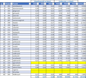 Tempo weryfikacji w woj. warmińsko-mazurskim i dolnośląskim <br />
Współczynniki terminowości weryfikacji w poszczególnych powiatach w latach 2022-2024