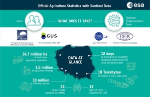 Satelity Sentinel wspomogą monitoring rolnictwa w Polsce <br />
Kluczowe statystyki projektu EOStat (fot. EOStat - ESA/IGiK/CBK PAN)